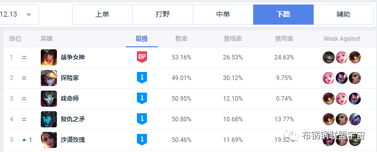 【锅锅日报03】希维尔登顶成下路OP英雄,12.14版本迎来大型系统性改动